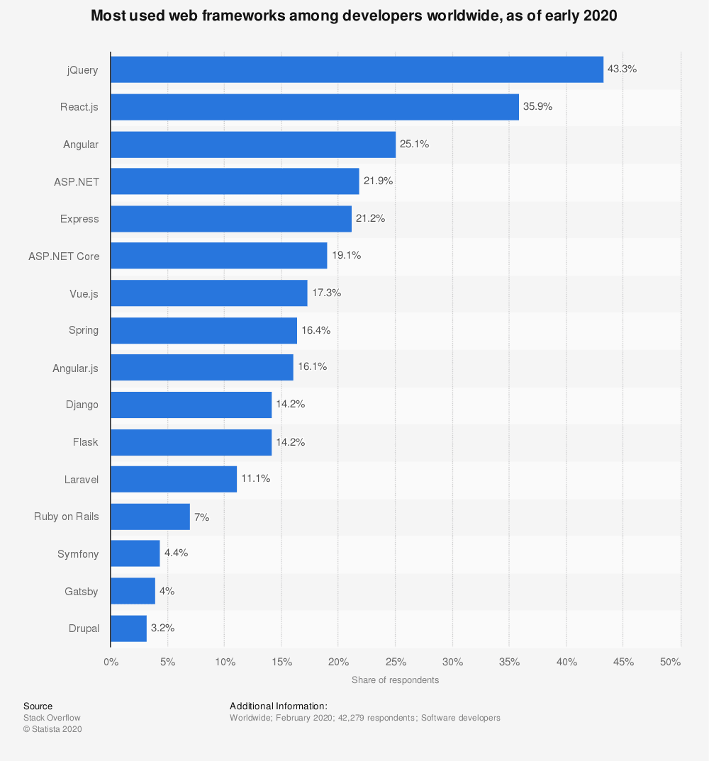 Most Used React JS Web Framework