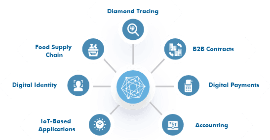 hyperledger-development-services