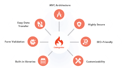 CodeIgniter Development company