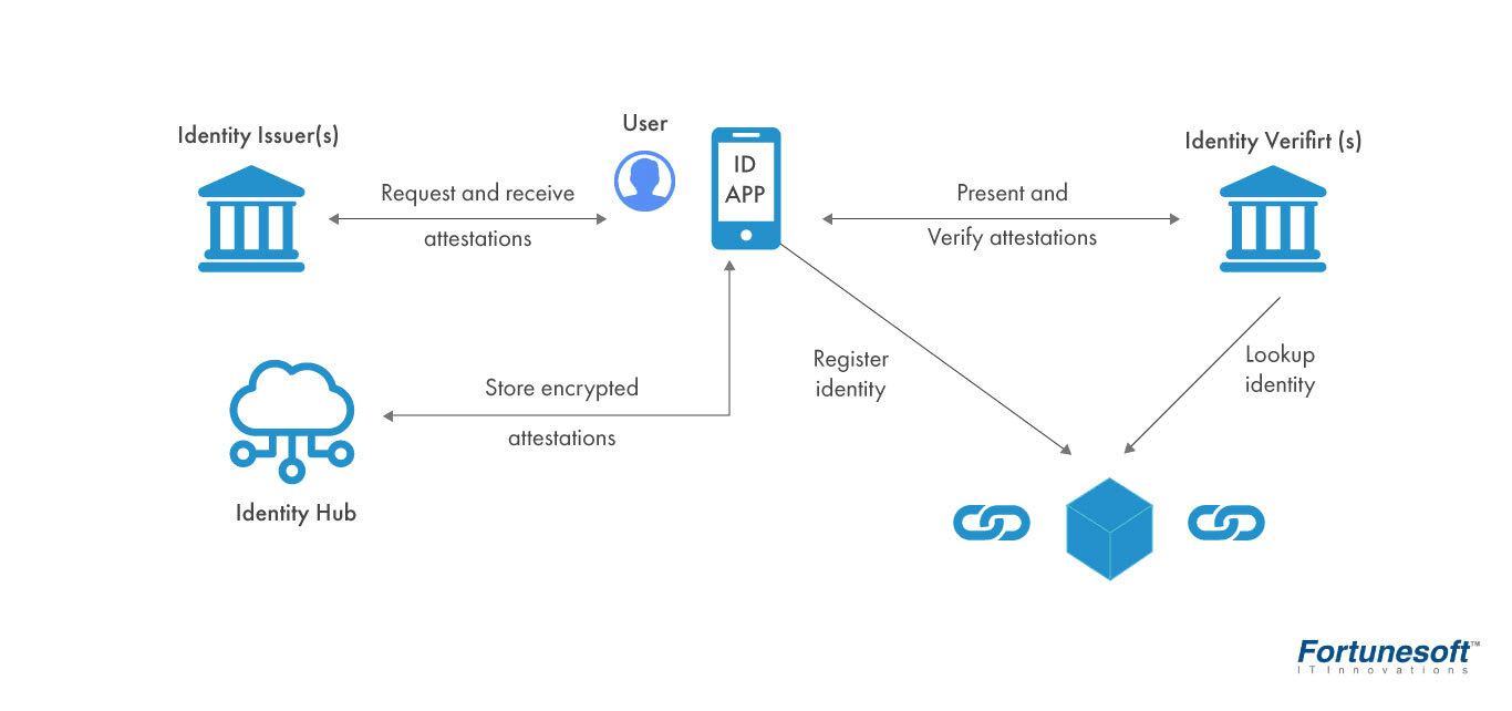 Top 7 Blockchain use cases in banking and finance Fortunesoft