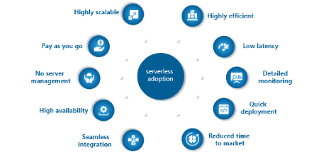 Serverless software development services