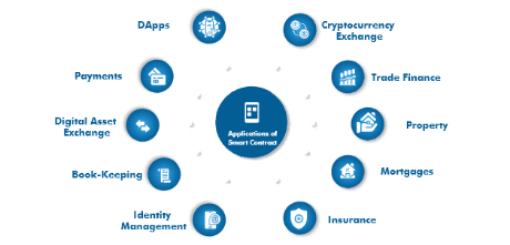 Smart Contract Development