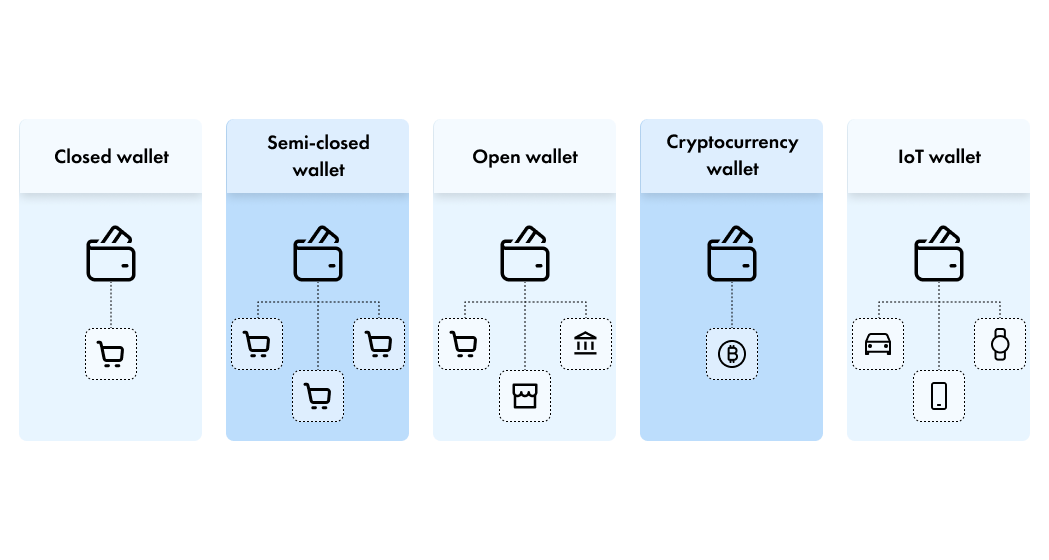 Types of Digital wallet