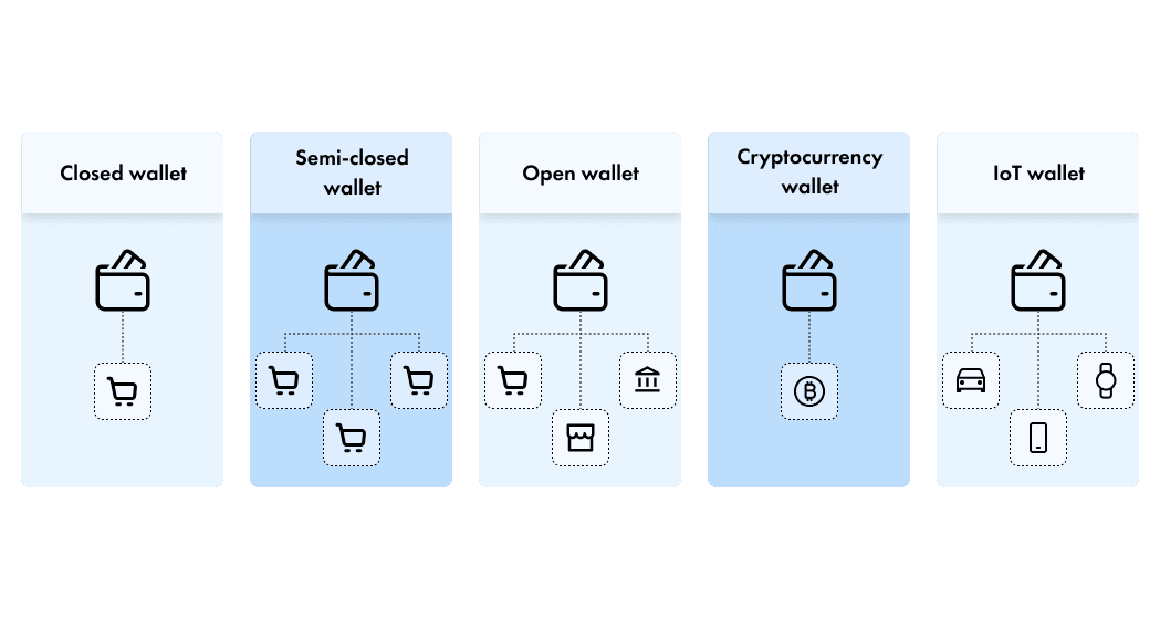 Types of Digital wallet