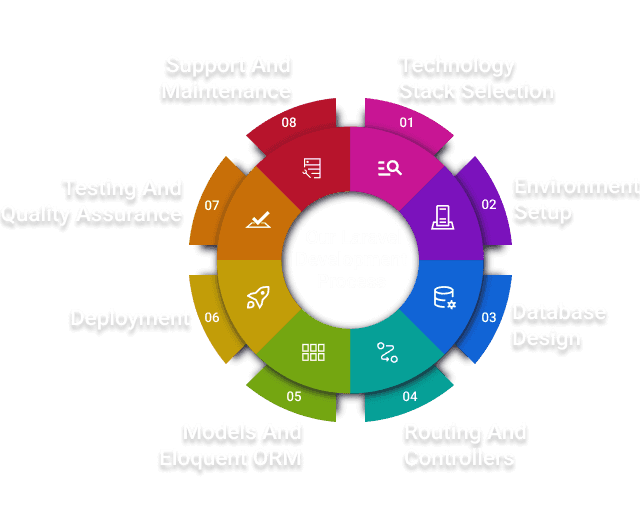 Laravel-developers-florida