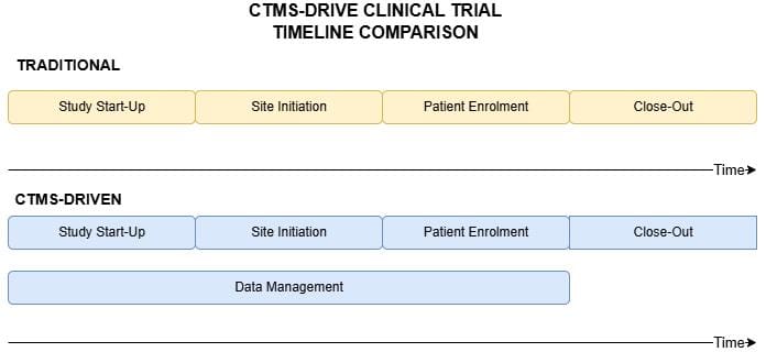 role of CTMS in drug development