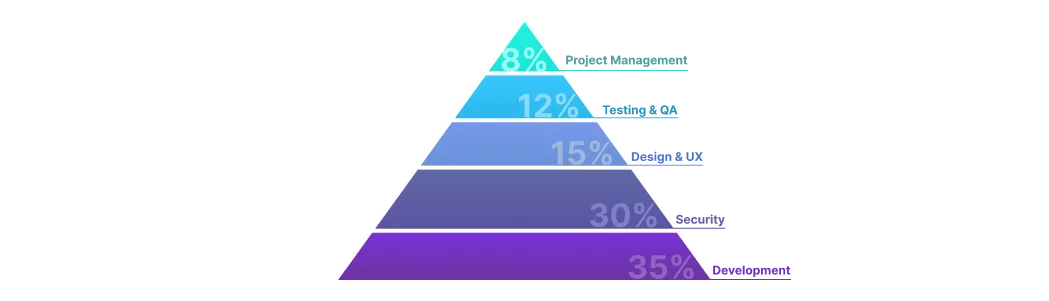 Cost Breakdown for digital wallet development