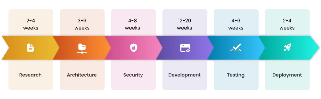 eWallet Development Timeline