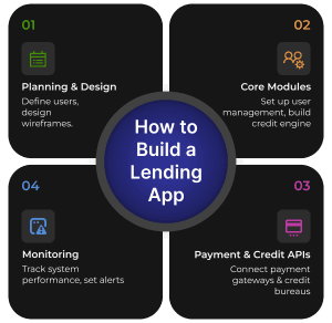 Building a Lending App: A Step-by-Step Guide