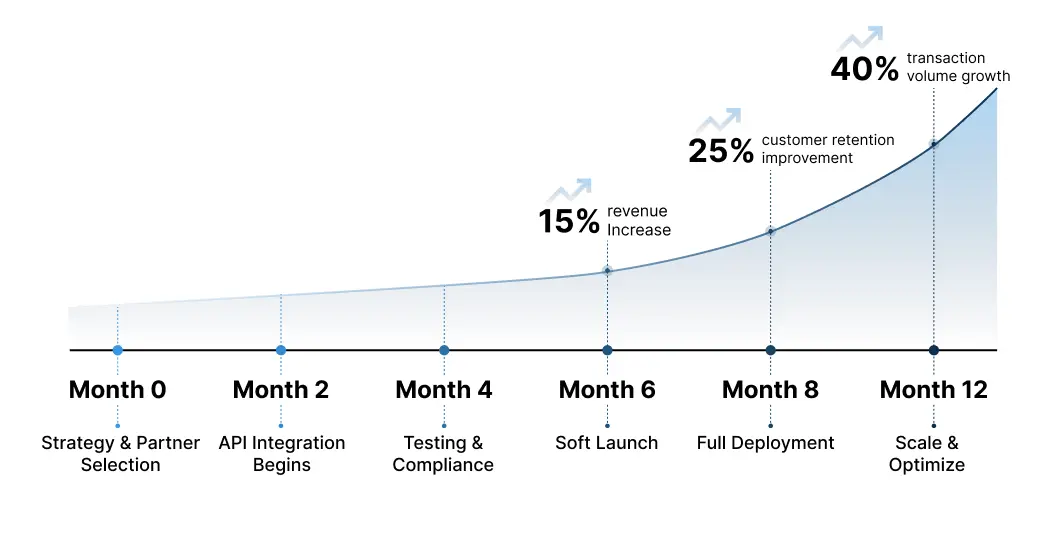 Enbedded finance Implementation Timeline & ROI Progression