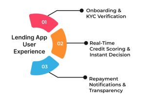 Seamless Onboarding & In-App KYC Verification