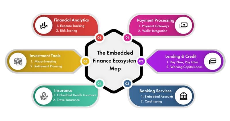 Key Components of Embedded Financial Services