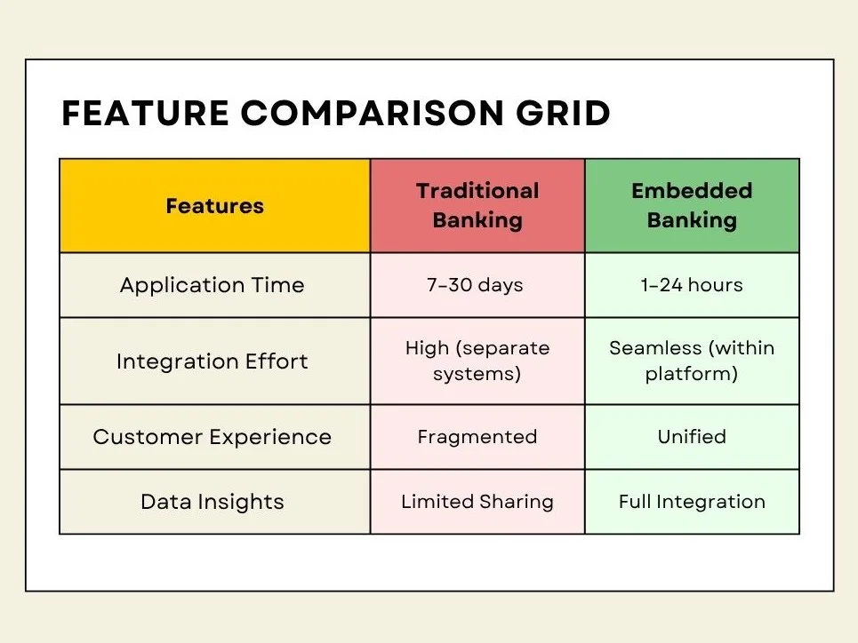 Traditional Banking vs. Embedded Banking Features