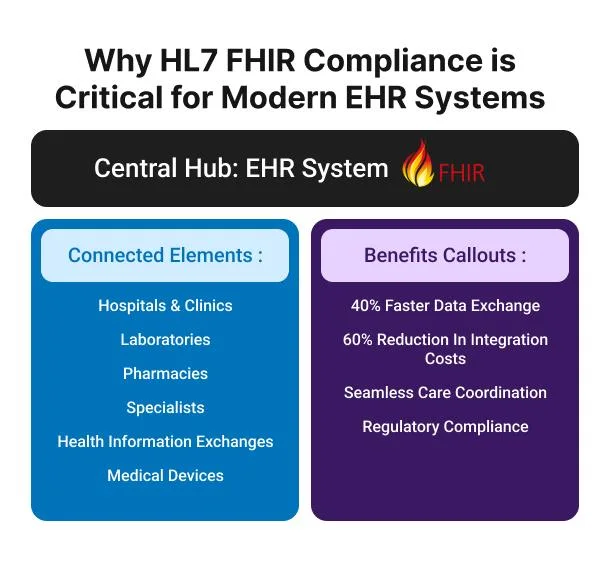 The Role of HL7 Standards in Compliance and Interoperability 