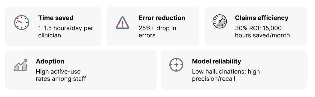 Generative AI in Healthcare, KPIs: Time Savings, Error Reduction, Cost per Claim