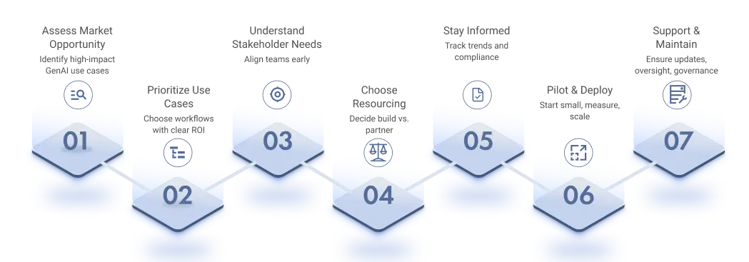 Generative AI adoption in healthcare follows a clear seven-step roadmap