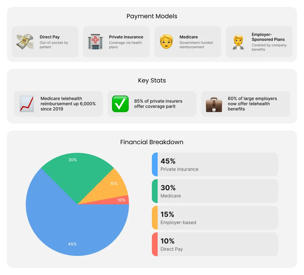 Payment Models for Telehealth Visits: Current Trends 