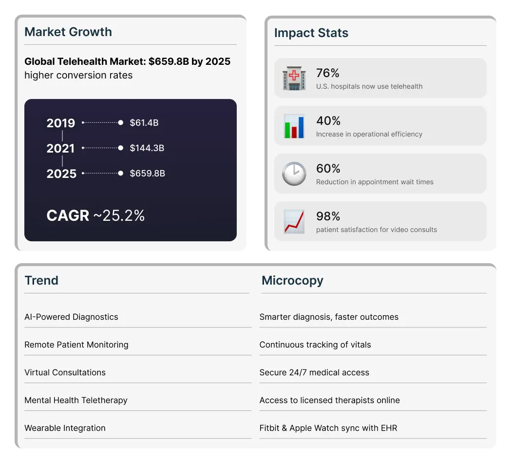 Telehealth market growth, trend and stats