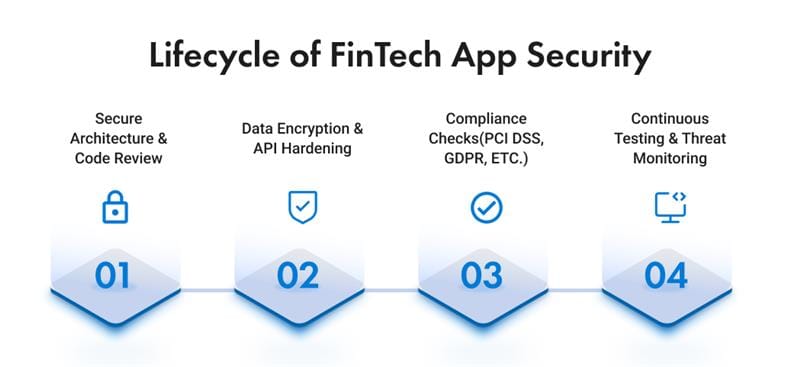 Fintech app security