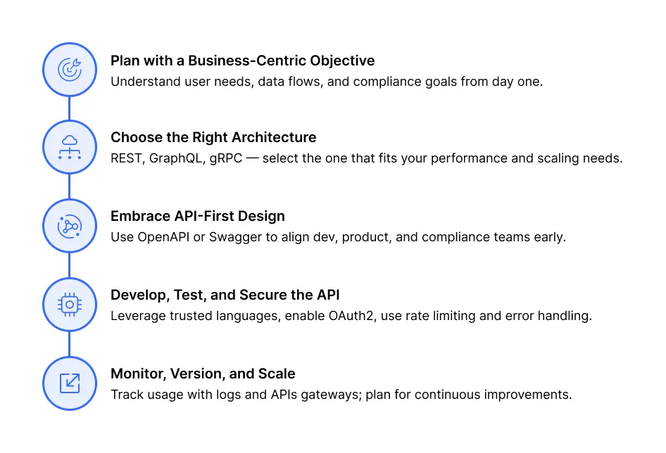 The 5 Steps to Build a Modern API