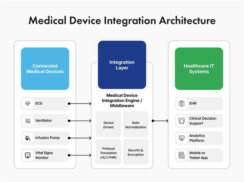 Medical Device Integration Architecture 