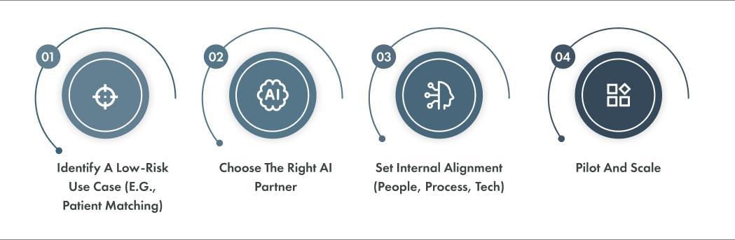 Visual roadmap for implementing AI in clinical trials from pilot to scale