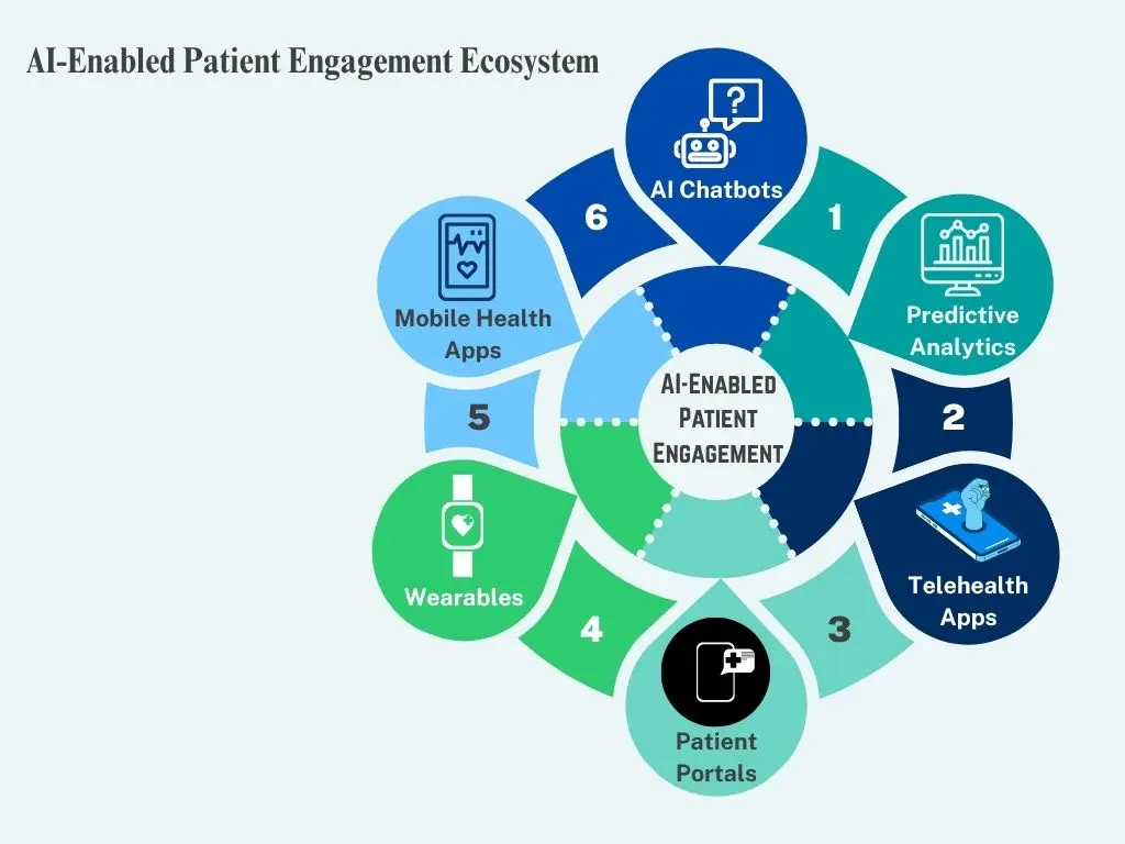 Digital patient engagement ecosystem
