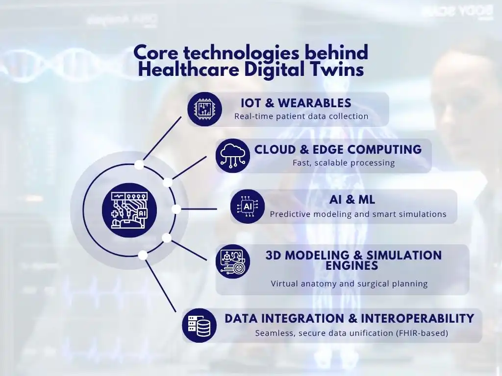 Technologies driving digital twins in Healthcare