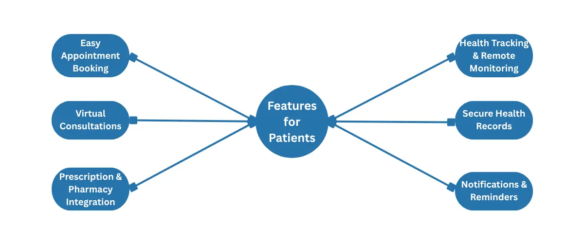 Features for patients