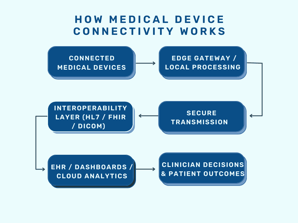 How medical device connectivity works