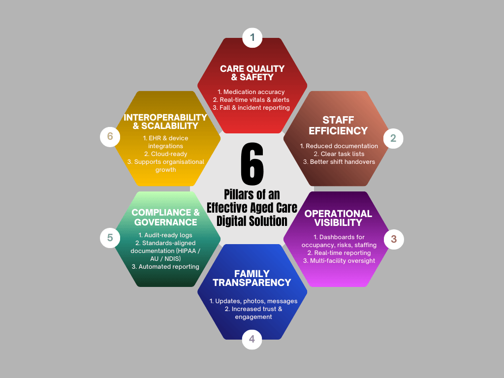 The 6 Pillars of an Effective Aged Care Digital Solution