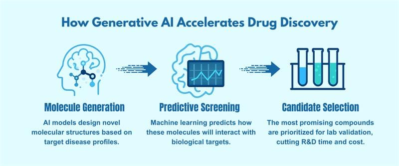 How Generative AI Accelerates Drug Discovery