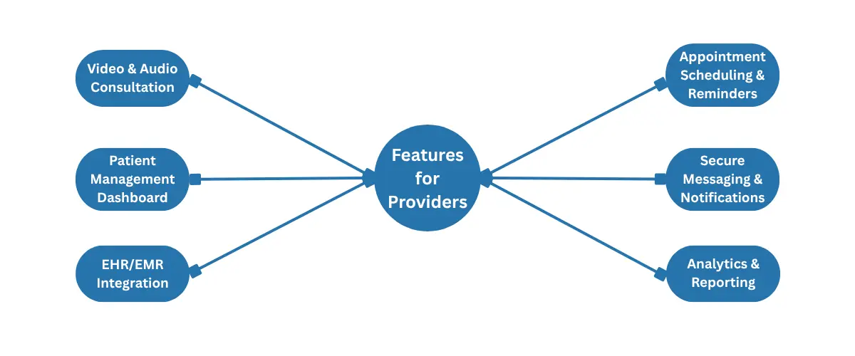 Features of Providers