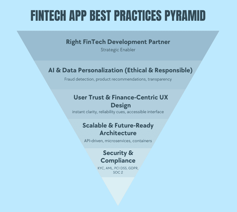 A 5 stage Pyramid showing FinTech app best practices: security, scalability, UX, AI, and development partnership.