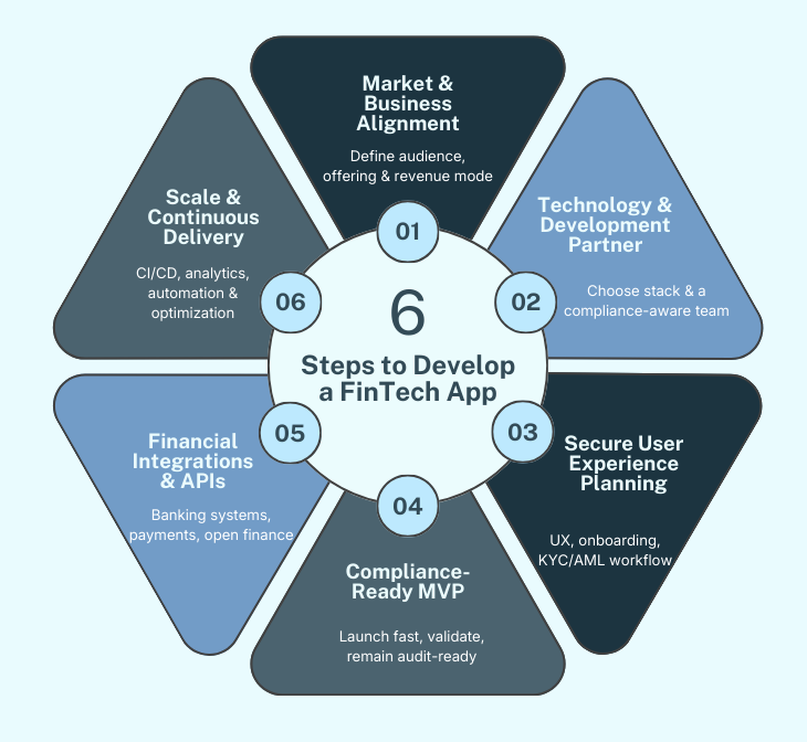 Roadmap of FinTech app development: market fit, tech choice, UX, MVP, API integration, and scaling.