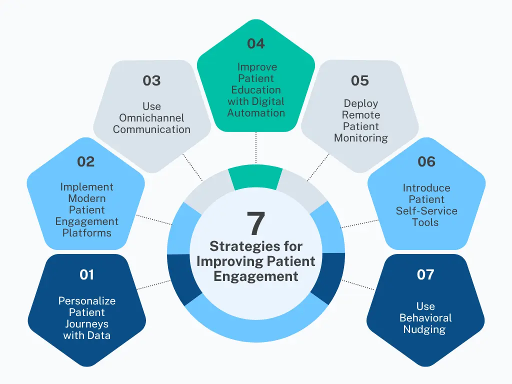 Improve Patient Engagement in Healthcare