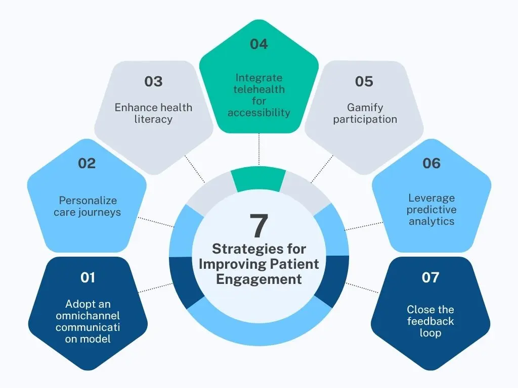 Improving Patient Engagement