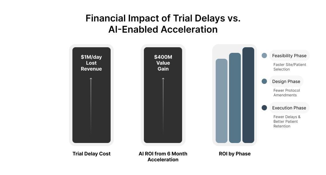 Graph comparing cost of trial delays to ROI from AI adoption across trial phases