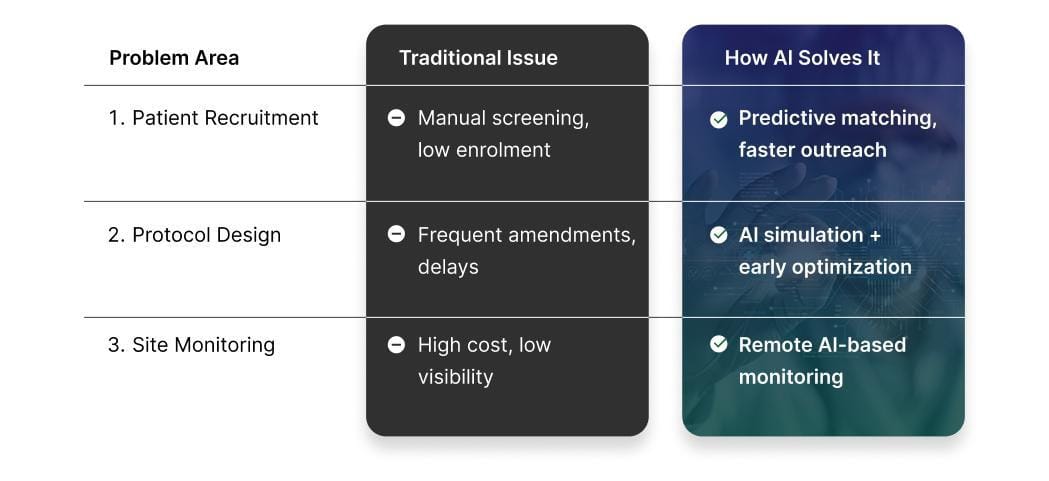 Infographic showing key bottlenecks in clinical trials and how AI solves them