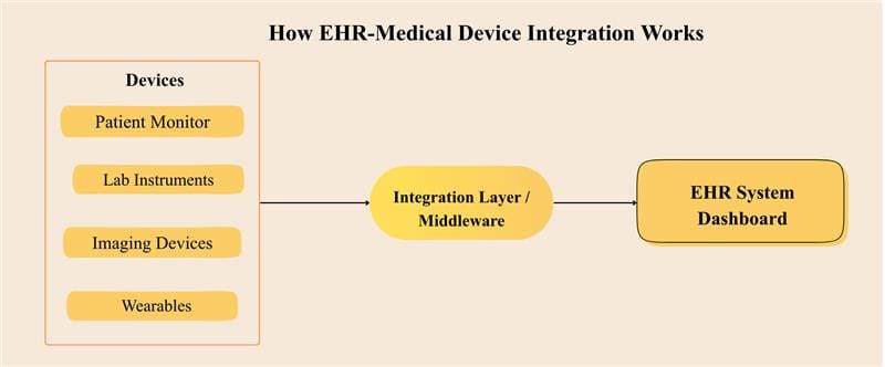How EHR–Medical Device Integration Works 