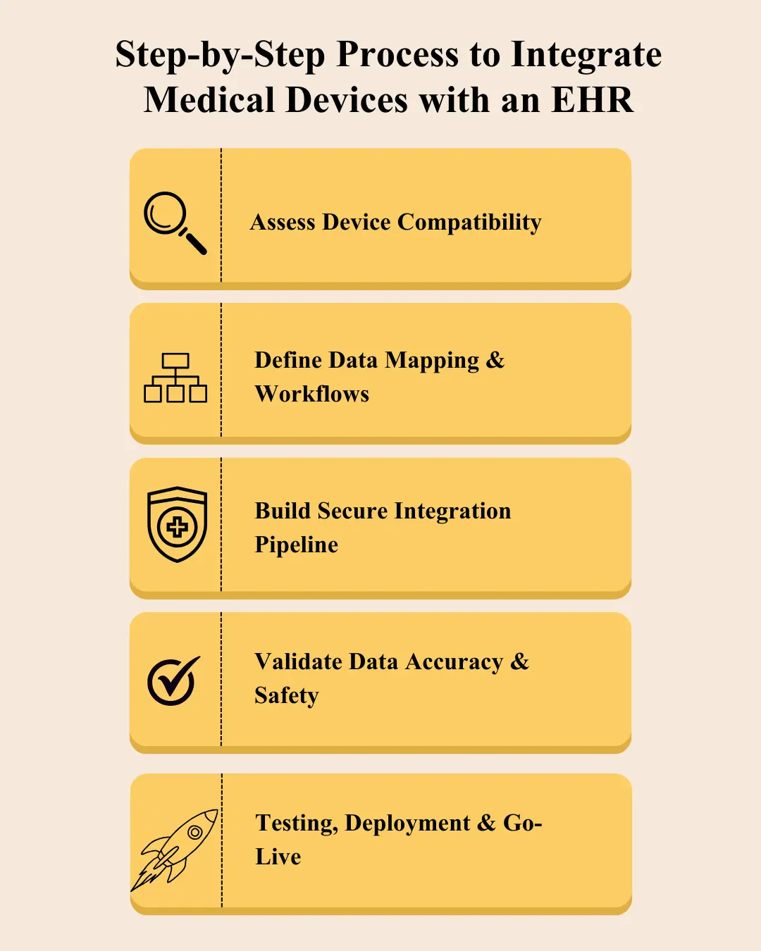 Step-by-Step Process to Integrate Medical Devices with an EHR