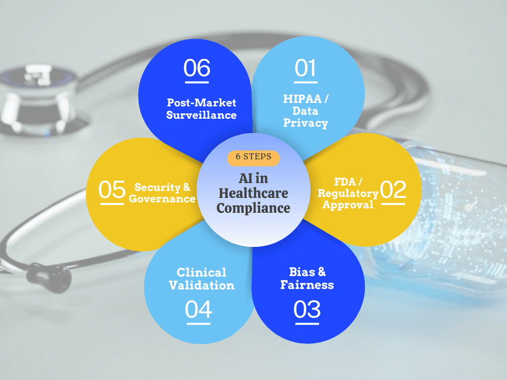 AI in Healthcare Compliance: Key Areas to Ensure Patient Safety & Regulatory Adherence