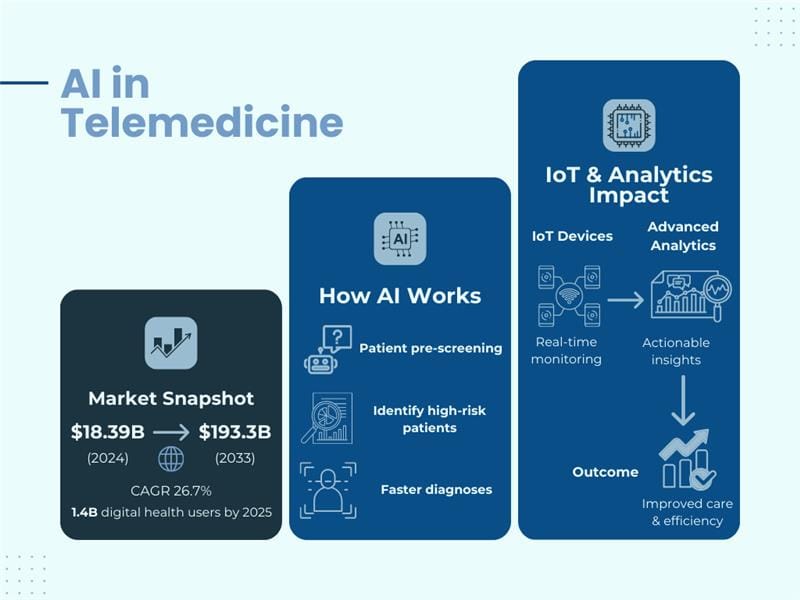 Telemedicine market growth infographic with AI features such as chatbots, predictive analytics, IoT devices, and advanced analytics