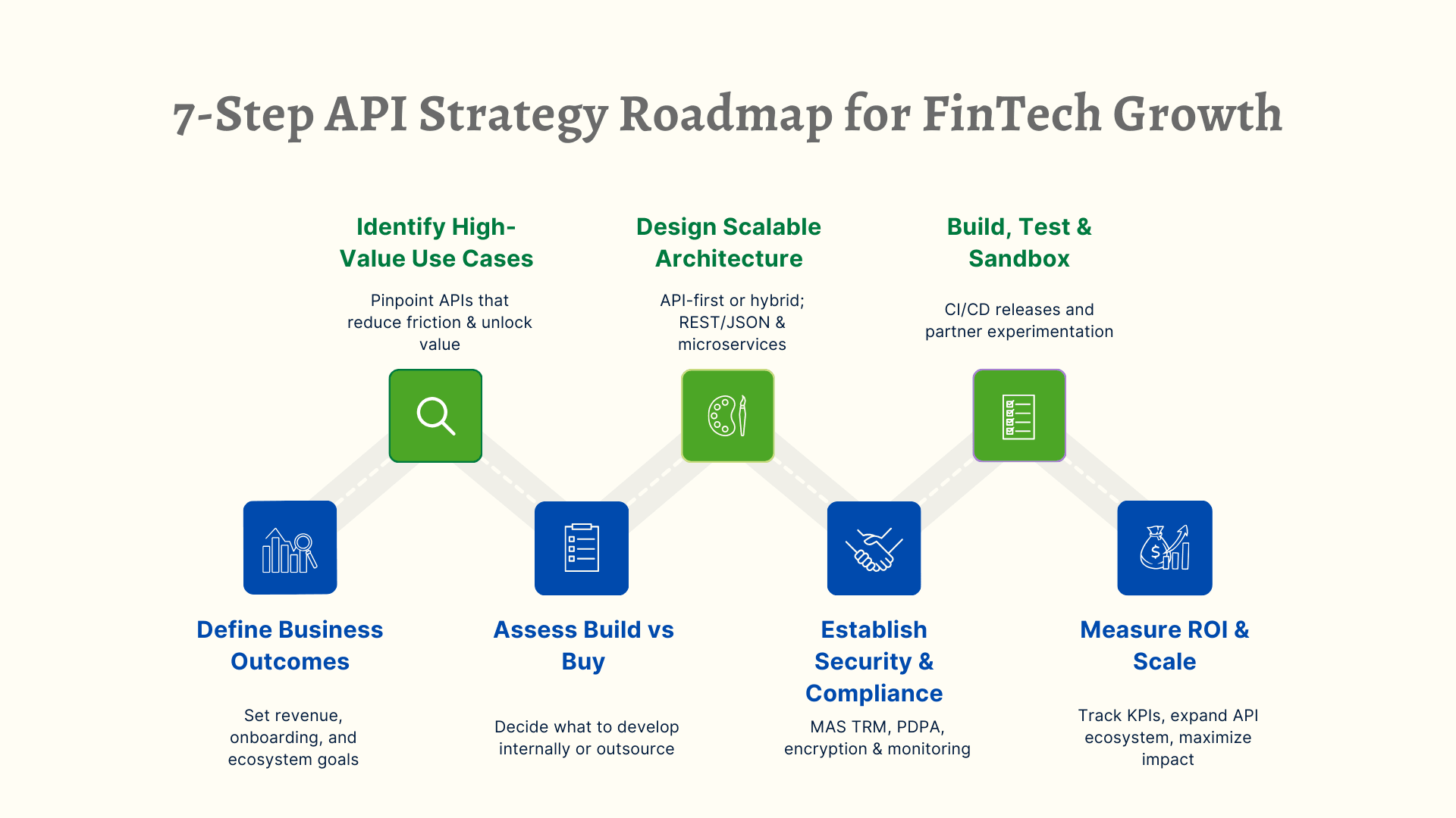 7-Step API Strategy Roadmap for FinTech Growth