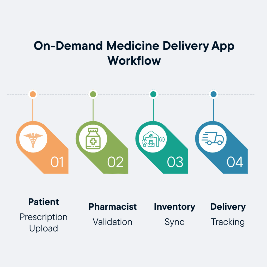 On-demand medicine delivery app workflow showing patient, pharmacist, delivery partner, prescription verification, inventory, and order tracking.