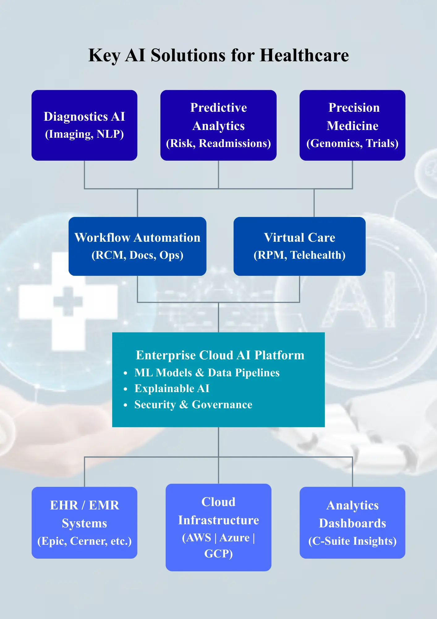 Key AI solutions for healthcare