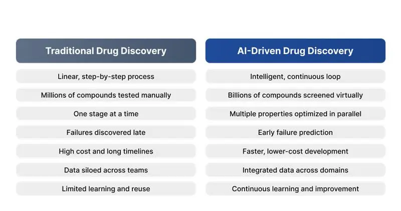 Traditional vs AI-Driven Drug Discovery