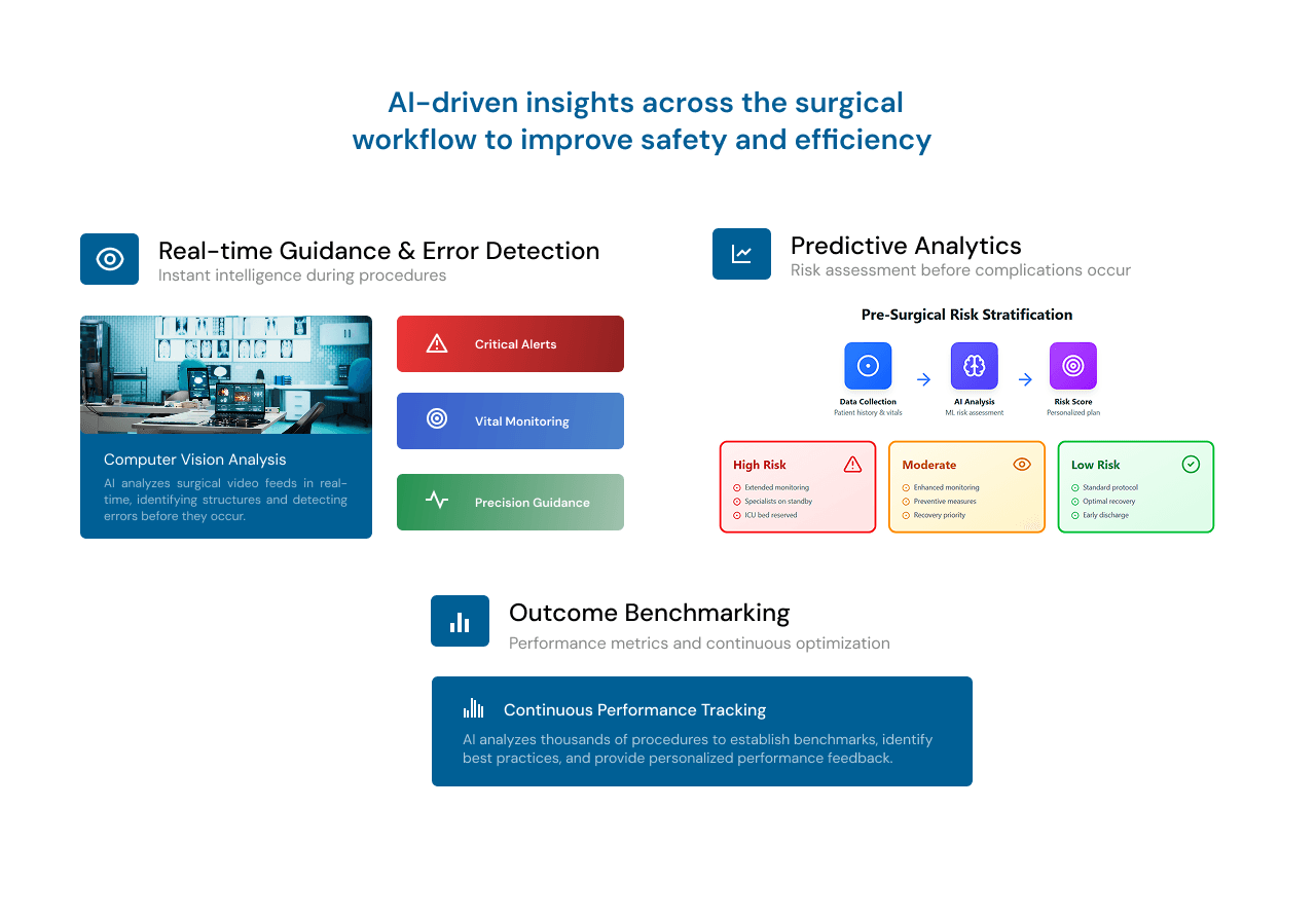 AI-driven insights across the surgical workflow improve consistency, safety and theatre efficiency in Australian hospitals.